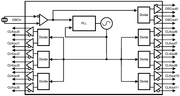 LMK03806 Ultra Low Jitter Clock Generator - TI | Mouser